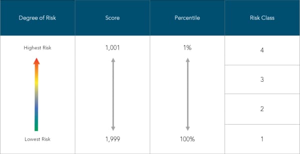 Dun & Bradstreet Singapore - Financial Stress Score