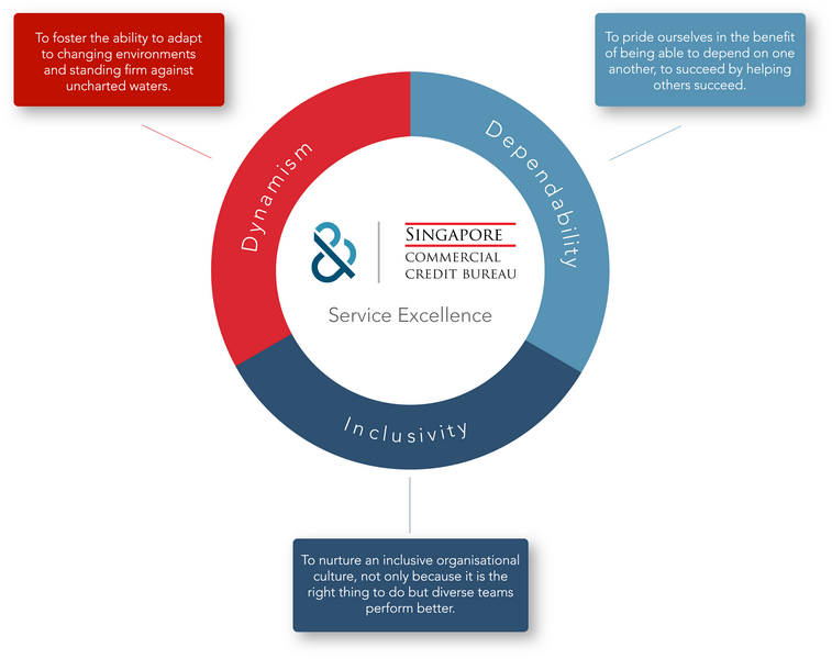 Dun & Bradstreet Singapore's Service Excellence