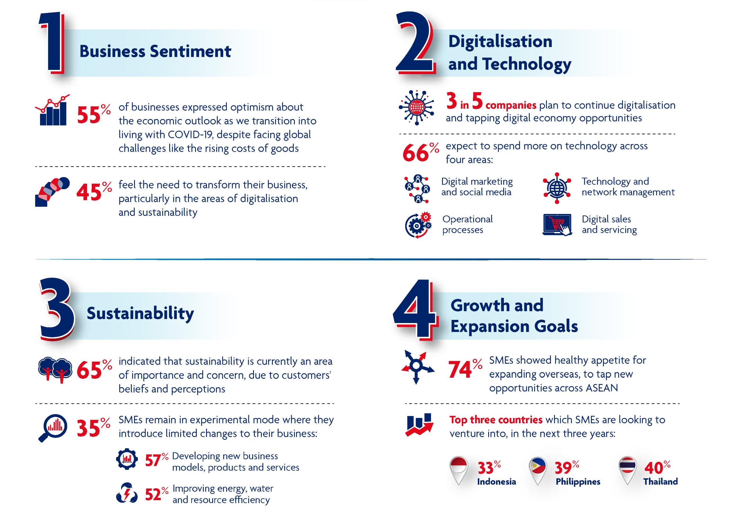 Insights in the ASEAN SME Transformation study 2022
