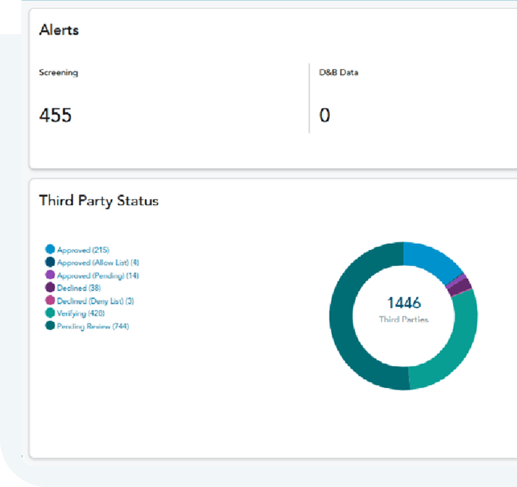 Risk Analytics dashboard showing 455 screening alerts and third-party status breakdown with 1446 third parties.